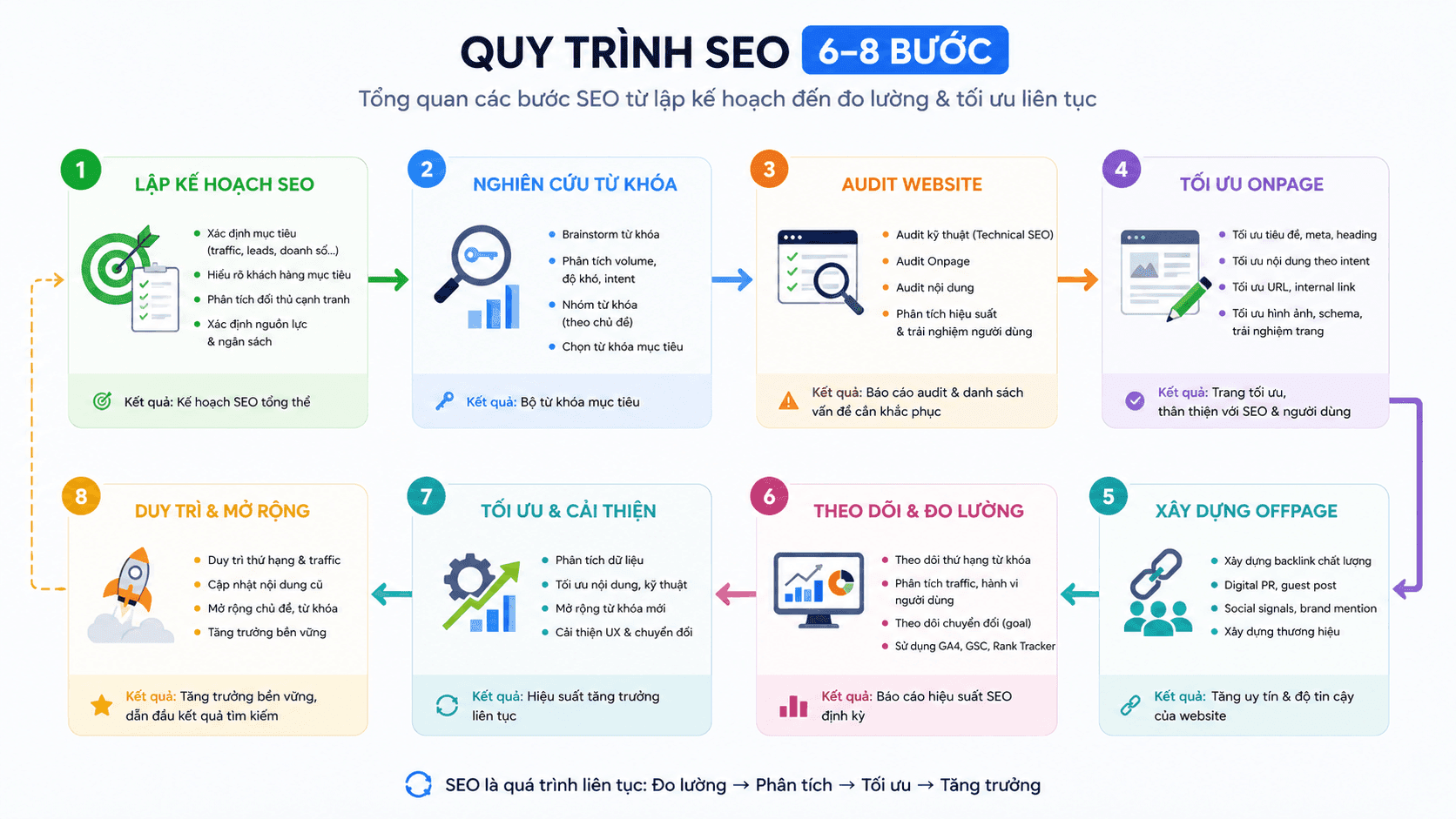 Sơ đồ flowchart quy trình SEO tổng thể 6–8 bước: lập kế hoạch, nghiên cứu từ khóa, audit, Onpage, Offpage và đo lường