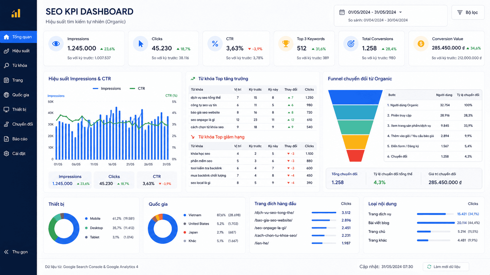 Dashboard SEO KPI: biểu đồ impressions/CTR, bảng từ khóa top tăng/giảm và funnel chuyển đổi từ Organic