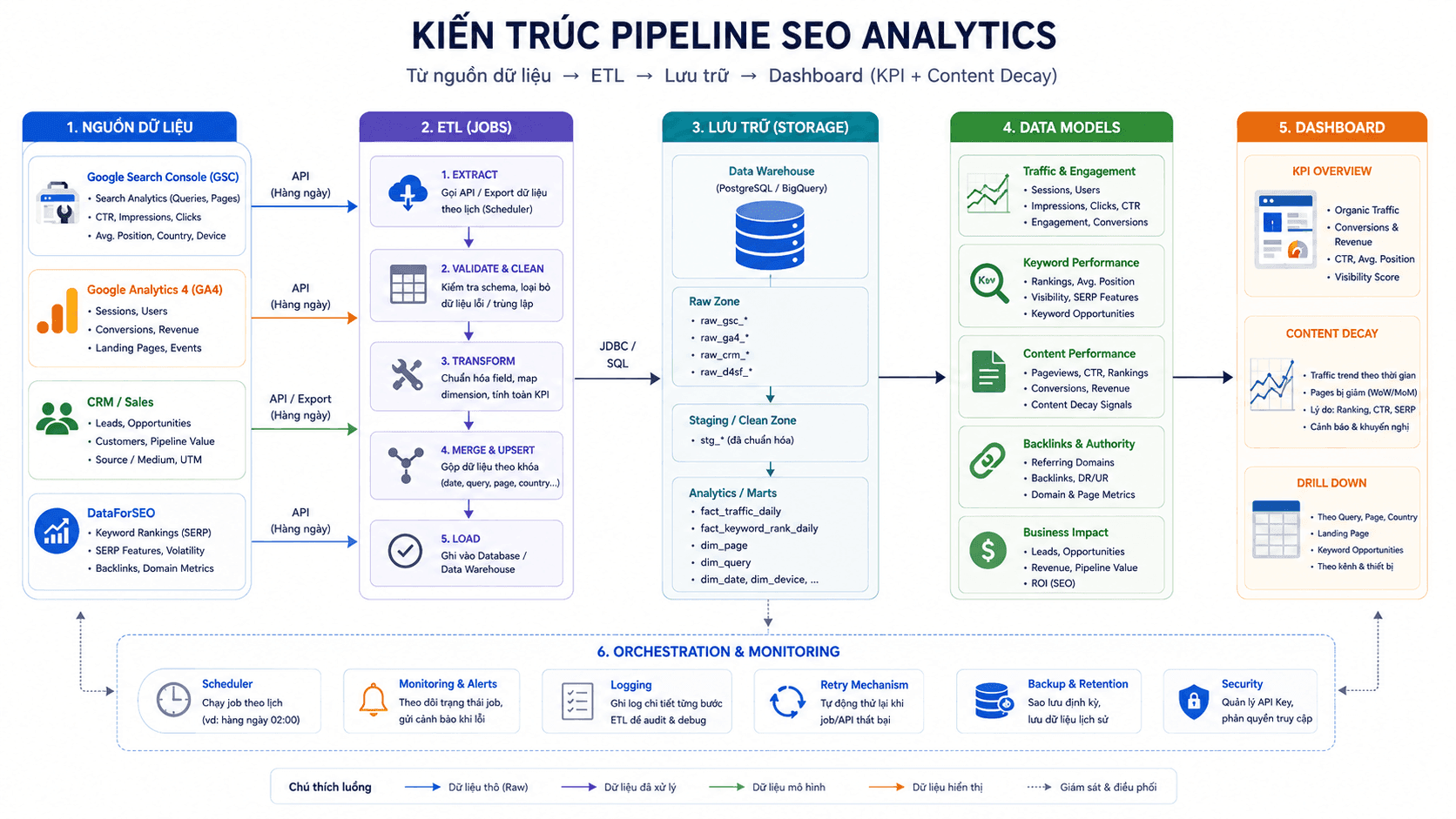 Kiến trúc SEO data pipeline: nguồn (GSC, GA4, CRM, DataForSEO) → ETL (Jobs) → Lưu trữ (DB/Warehouse) → Dashboard (KPI + Content Decay)