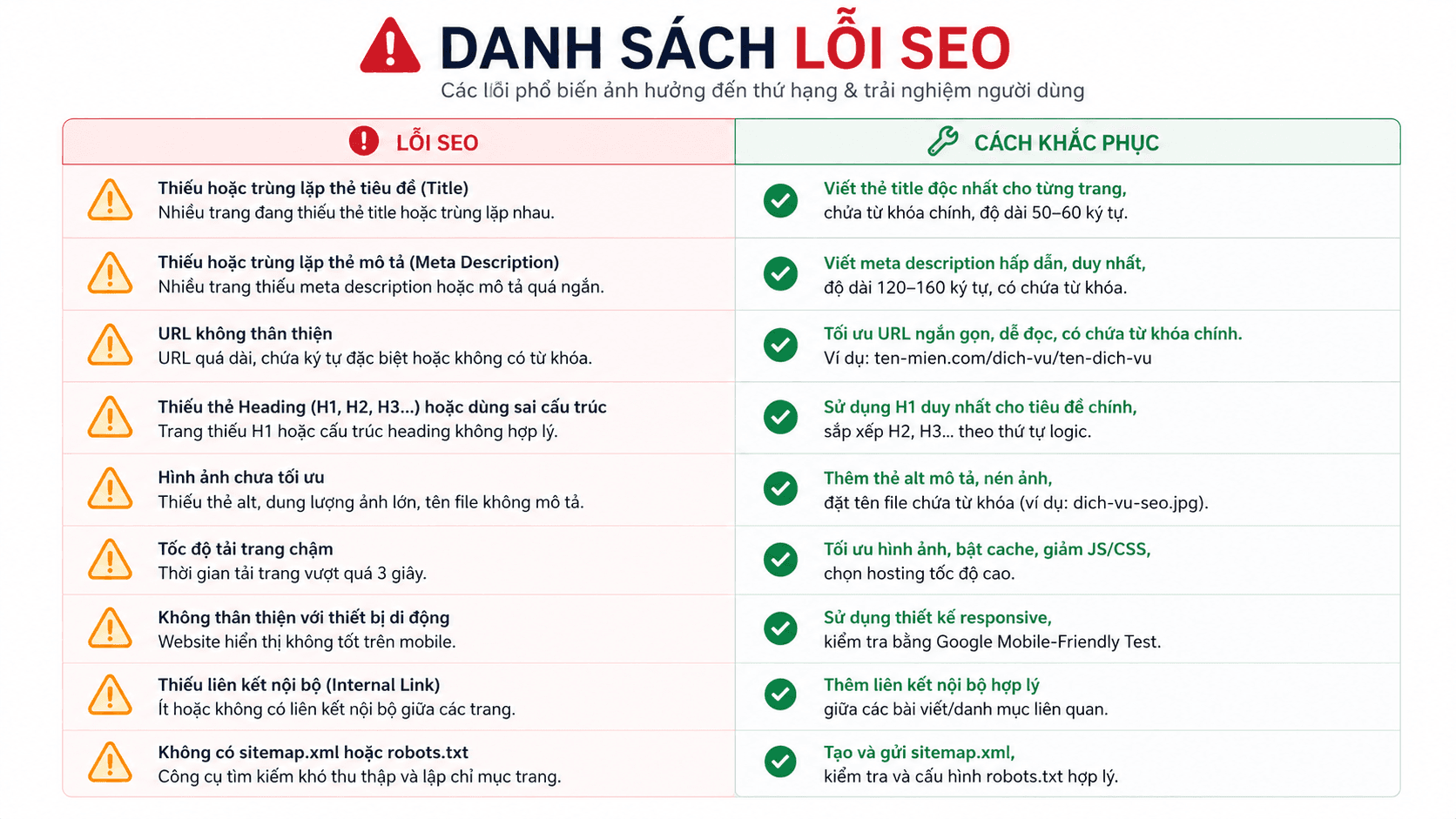 Danh sách 6 lỗi SEO phổ biến với biểu tượng cảnh báo và cột cách khắc phục ngắn gọn tương ứng từng lỗi