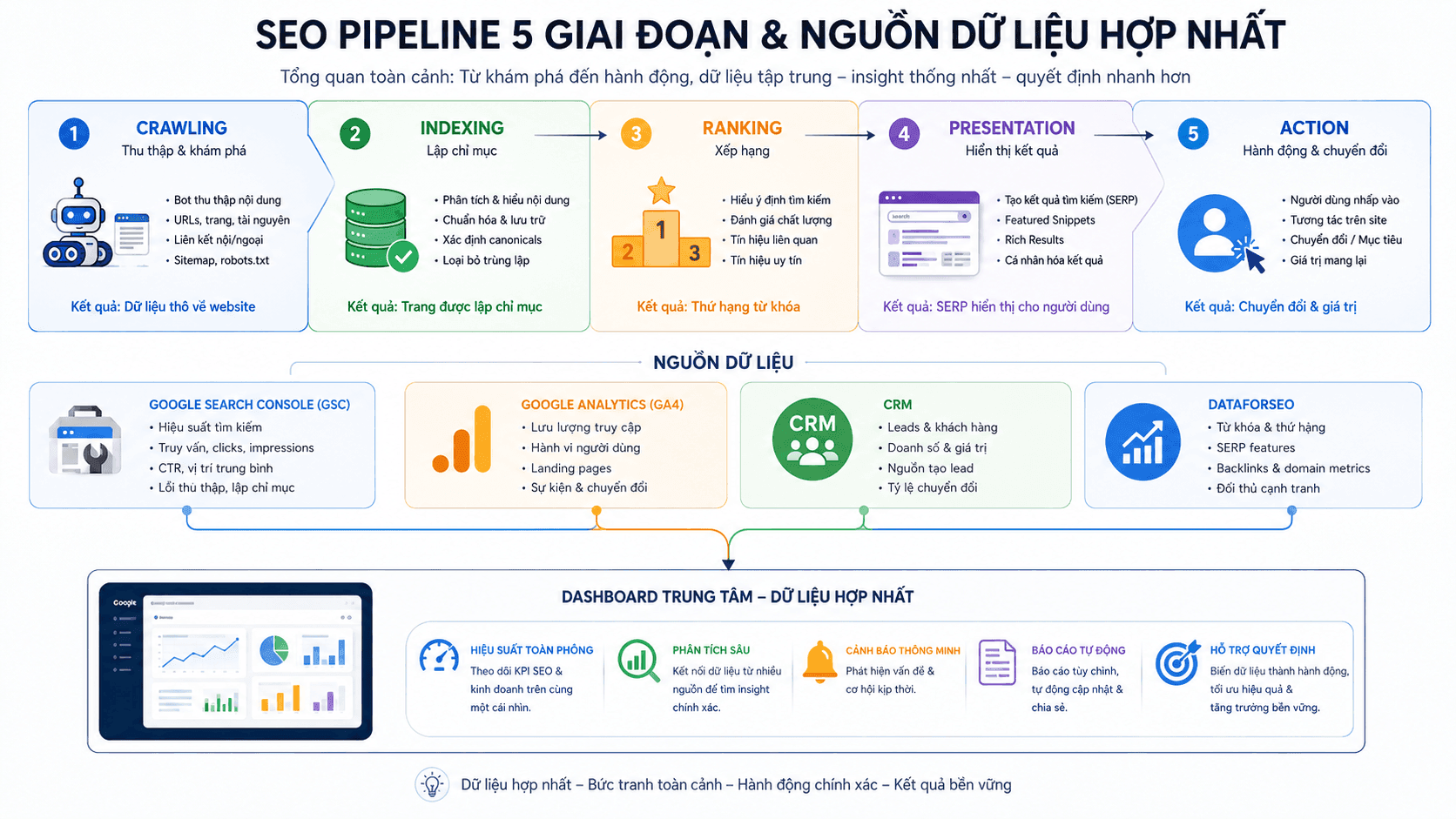 Sơ đồ SEO pipeline 5 giai đoạn (Crawling, Indexing, Ranking, Presentation, Action) và các nguồn dữ liệu (GSC, Analytics, CRM, DataForSEO) hợp nhất về dashboard trung tâm