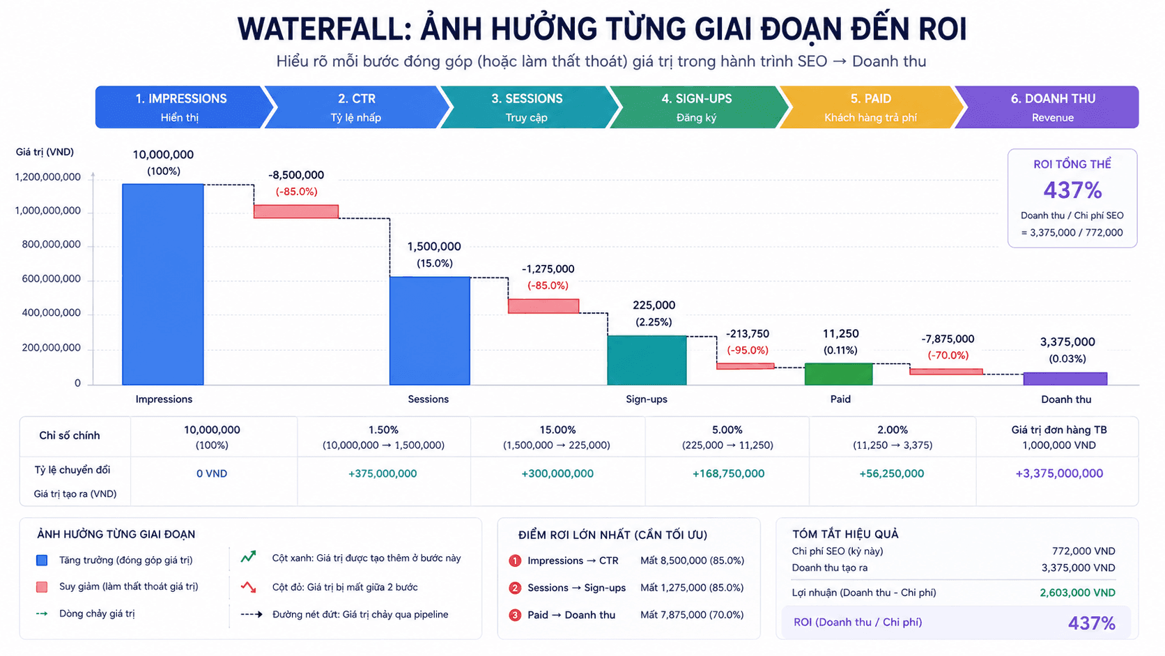 Dashboard SEO pipeline với widget cảnh báo Content Decay, bảng lỗi crawling và bảng CTR bất thường — các rủi ro chính và điểm cần hành động