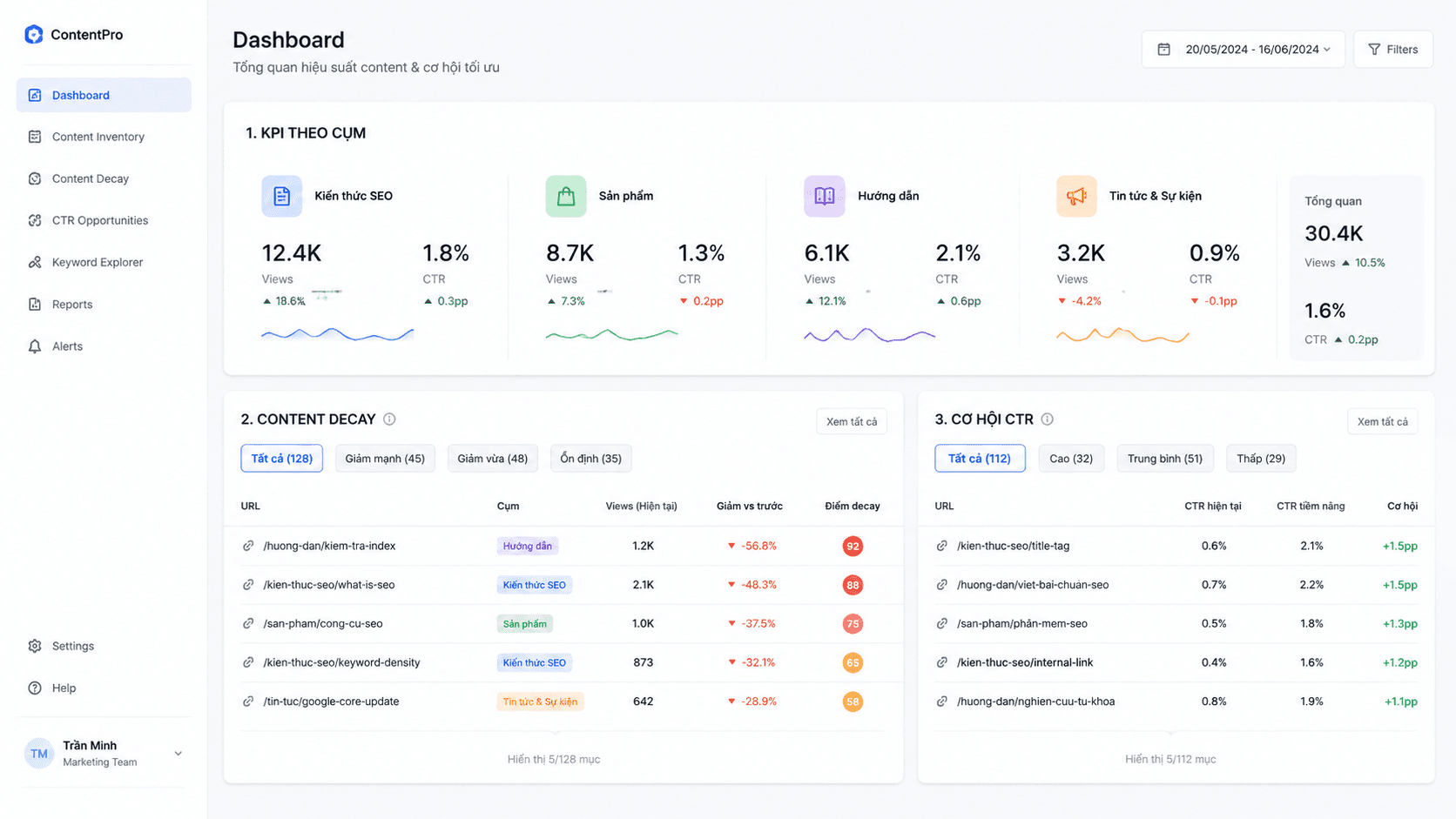 Mockup dashboard SEO pipeline tối thiểu gồm 3 khối: KPI theo cụm chủ đề, Content Decay alerts và Cơ hội CTR