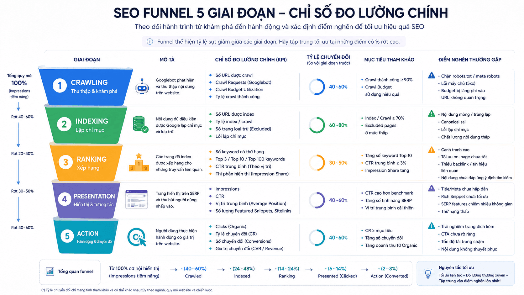 Biểu đồ funnel SEO pipeline 5 giai đoạn kèm các chỉ số đo lường chính: crawl budget, index rate, thứ hạng, CTR và conversion