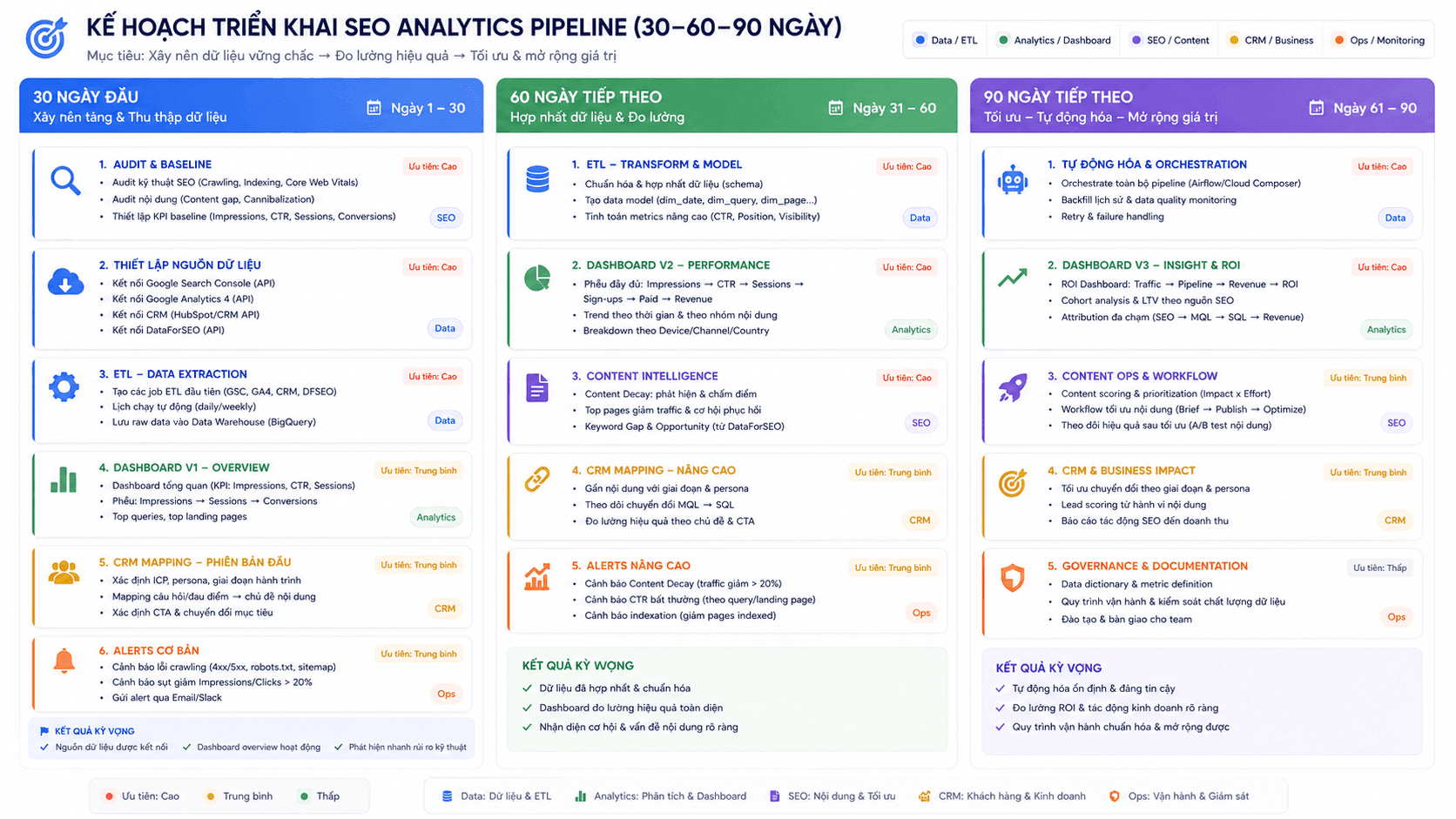 Bảng Kanban lịch triển khai SEO pipeline: 3 cột 30–60–90 ngày với các thẻ Audit, ETL, Dashboard, CRM mapping và Alerts