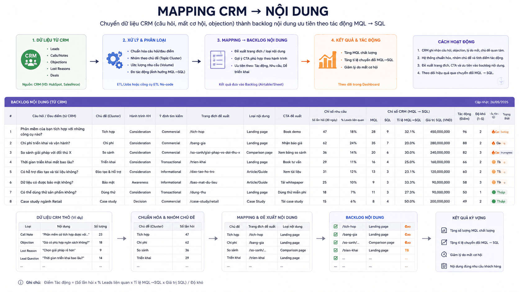 Biểu đồ waterfall SEO pipeline: Impressions → CTR → Sessions → Sign-ups → Paid → Doanh thu — ảnh hưởng của từng giai đoạn đến ROI
