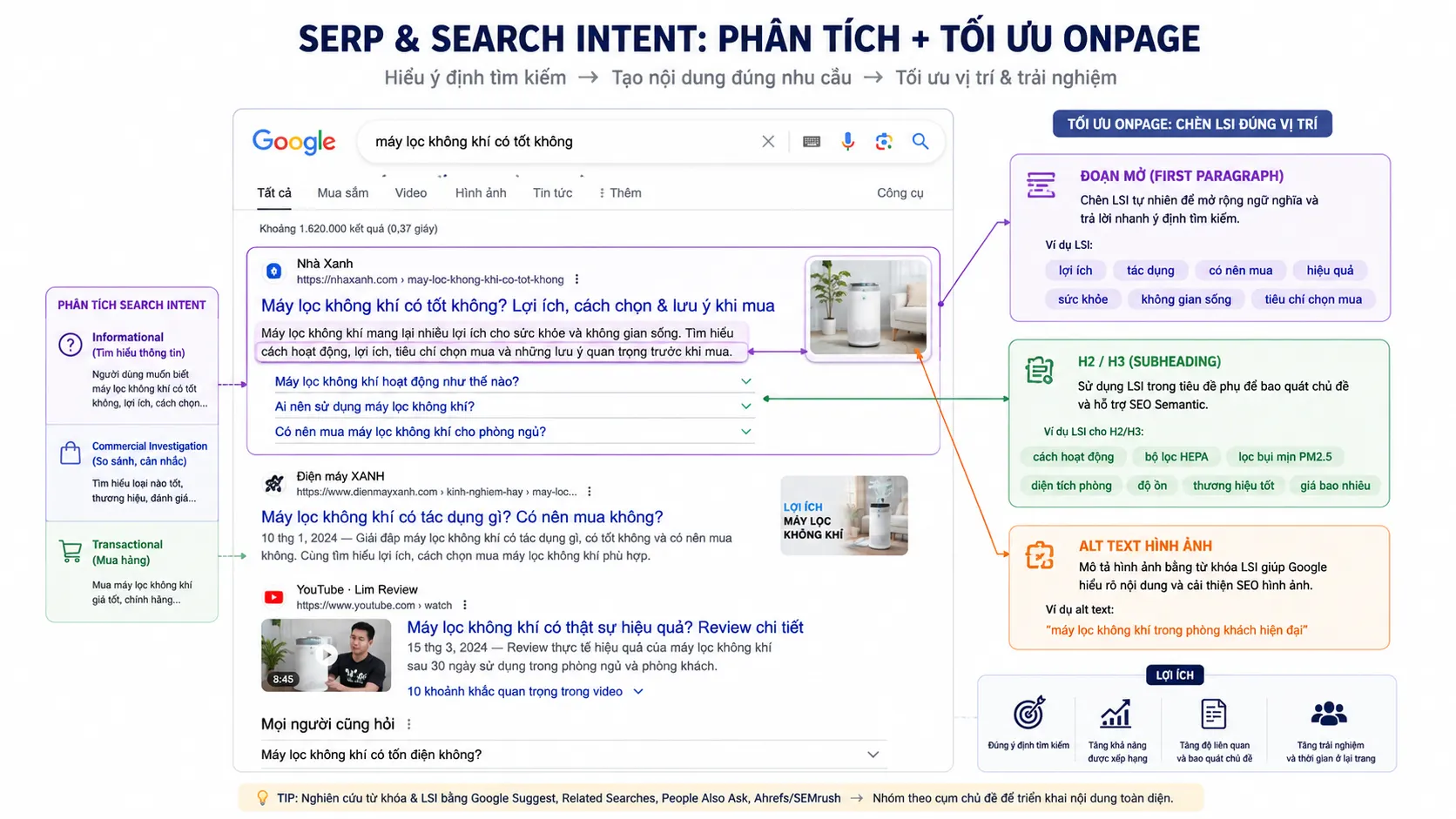 Màn hình giả lập SERP với chú thích phân loại Search Intent và vị trí chèn LSI Keywords trong H2/H3, alt text và đoạn mở bài