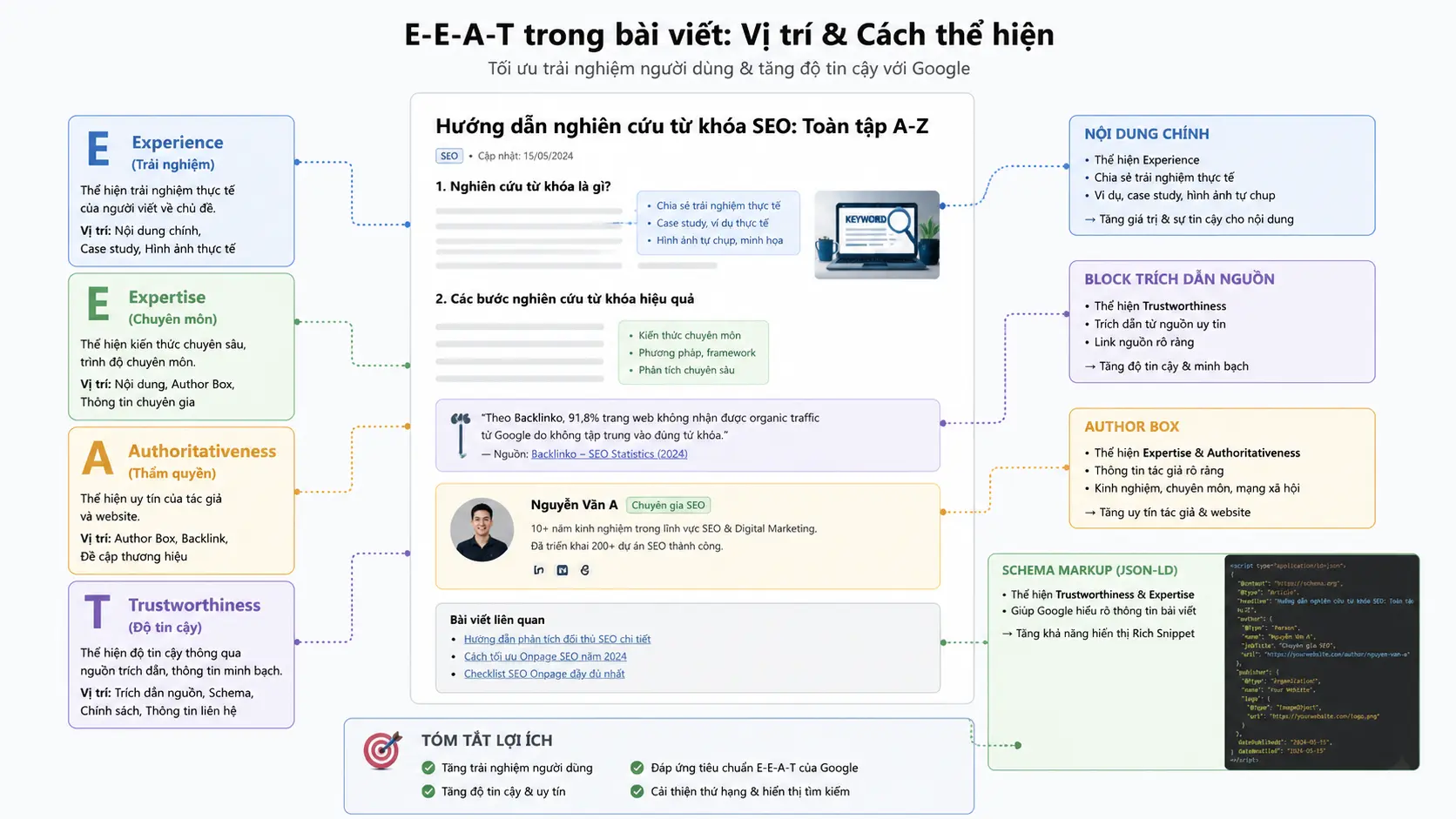 Sơ đồ hộp các yếu tố E-E-A-T gắn với vị trí tương ứng trong bài viết: author box, block trích dẫn nguồn và Schema Markup