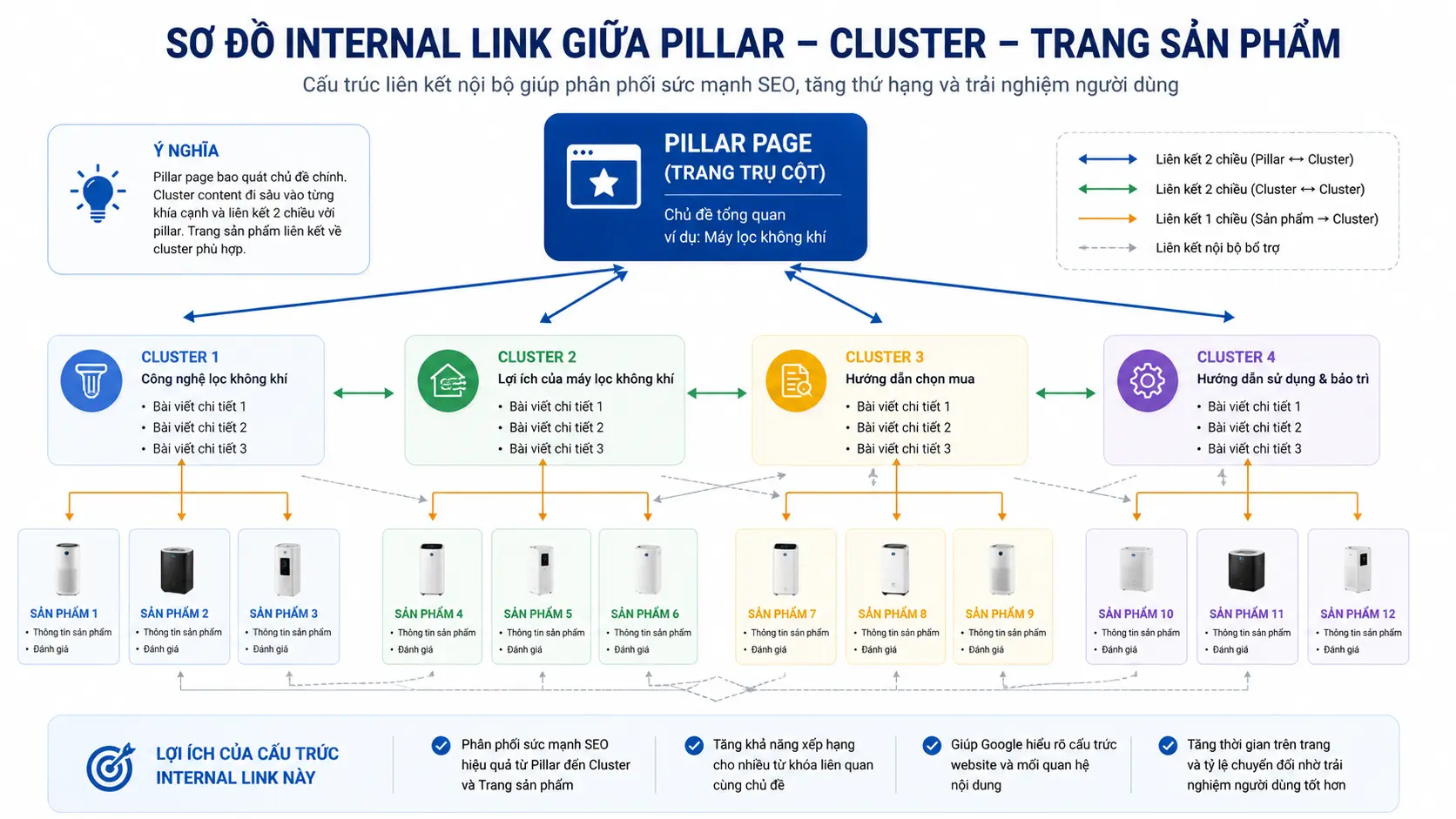 Sơ đồ internal link minh họa luồng liên kết giữa trang pillar, các bài cluster và trang sản phẩm