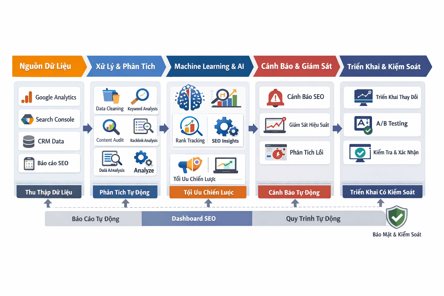 SEO Automation là gì? Và cách hoạt động như thế nào