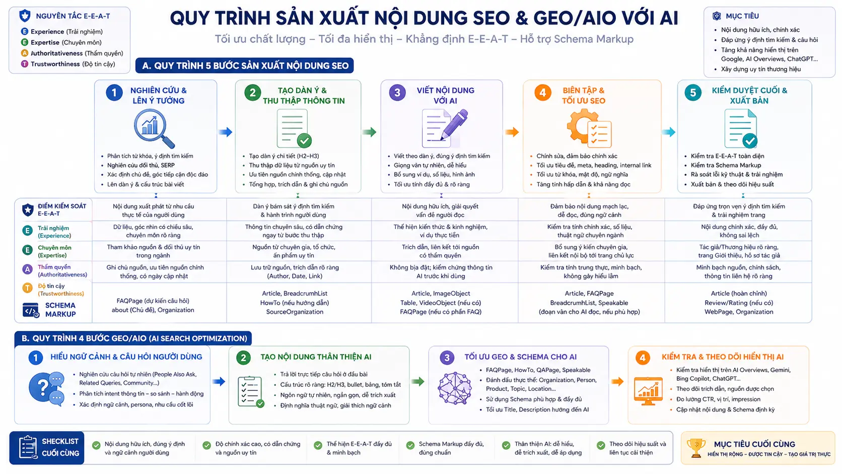 Sơ đồ quy trình 5 bước sản xuất nội dung và 4 bước tối ưu GEO/AIO, nhấn mạnh các điểm kiểm soát E-E-A-T và Schema Markup