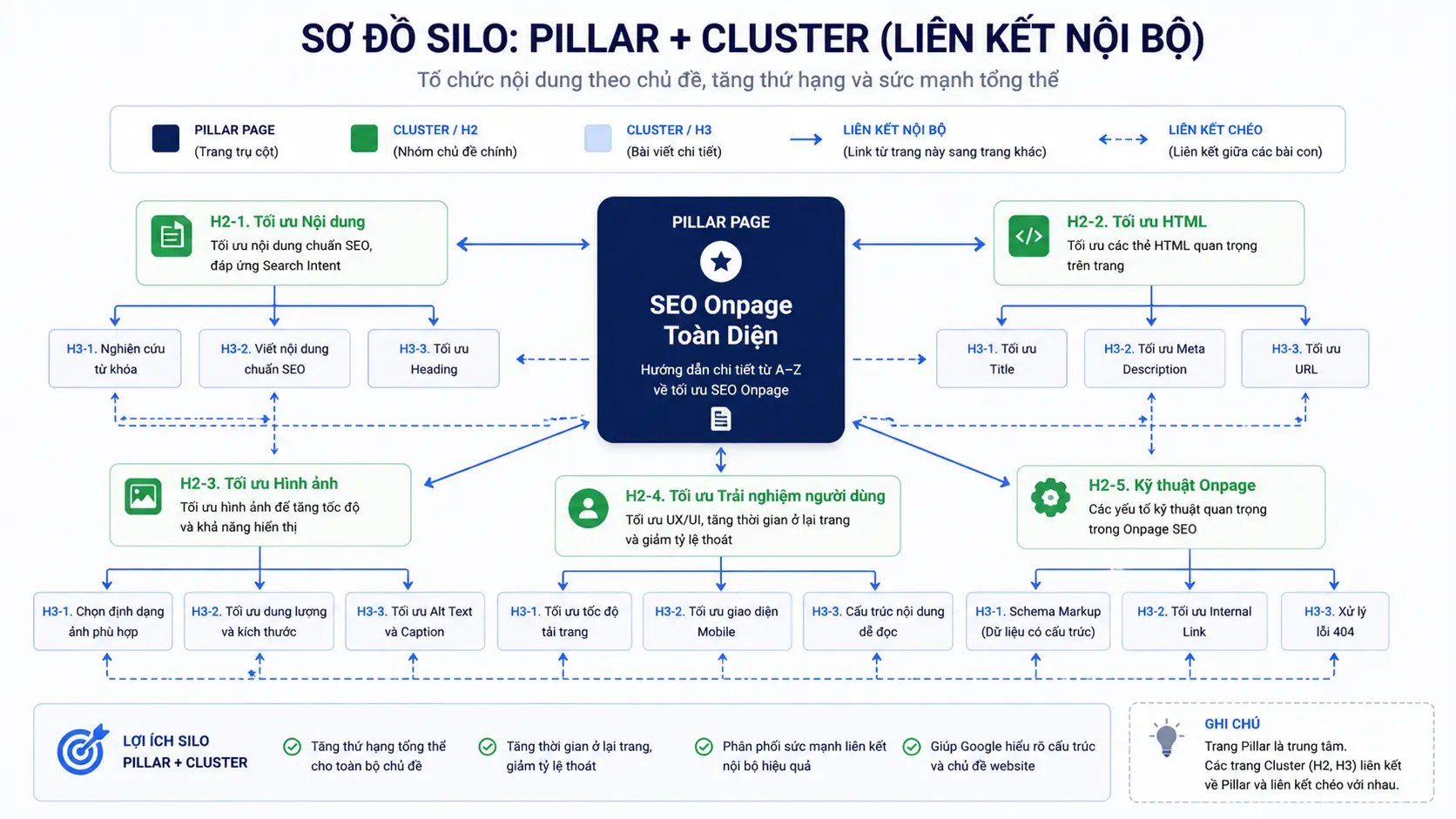 Sơ đồ silo nội dung: Trang Pillar ở trung tâm, các nhánh bài con và liên kết chéo internal link hai chiều