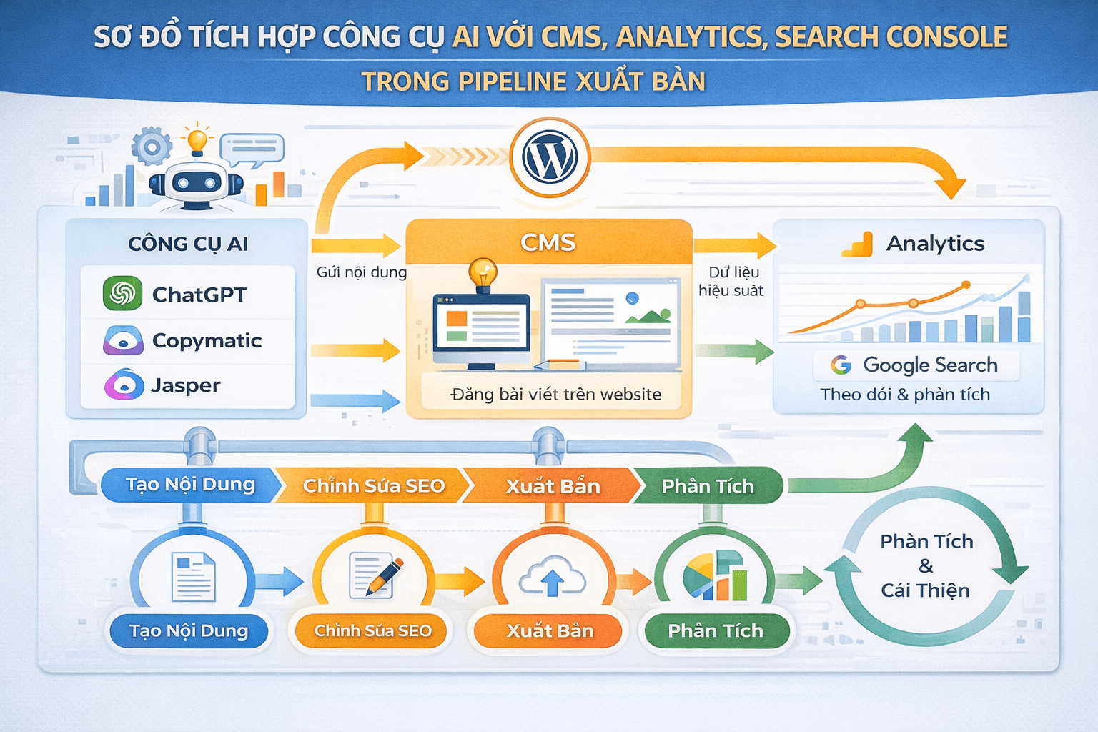 Sơ đồ tích hợp công cụ AI với CMS, Analytics và Search Console trong pipeline xuất bản — từ keyword đến bài publish-ready