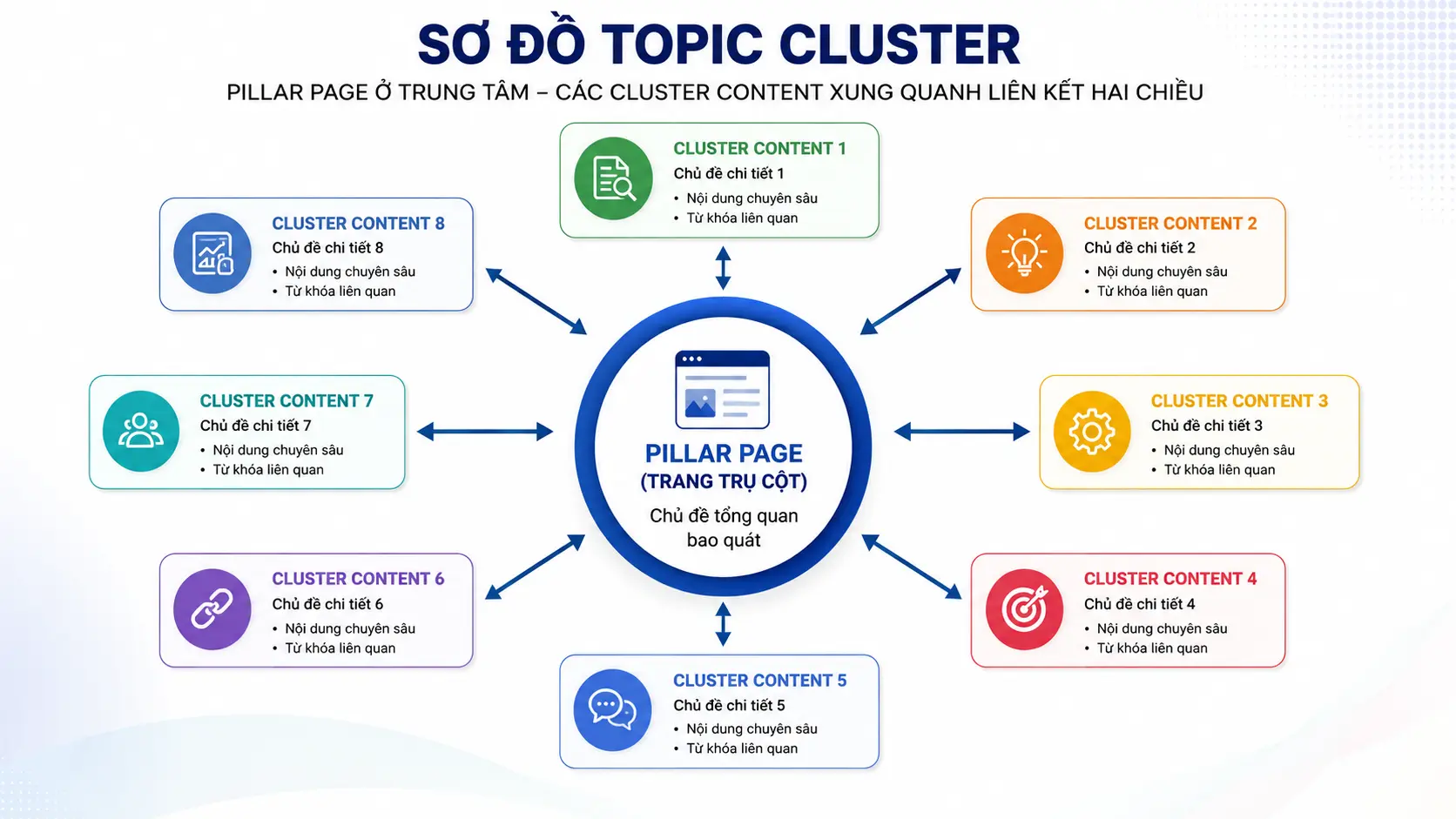 Sơ đồ topic cluster với trang pillar ở trung tâm và các bài cluster vệ tinh xung quanh, mũi tên thể hiện liên kết hai chiều
