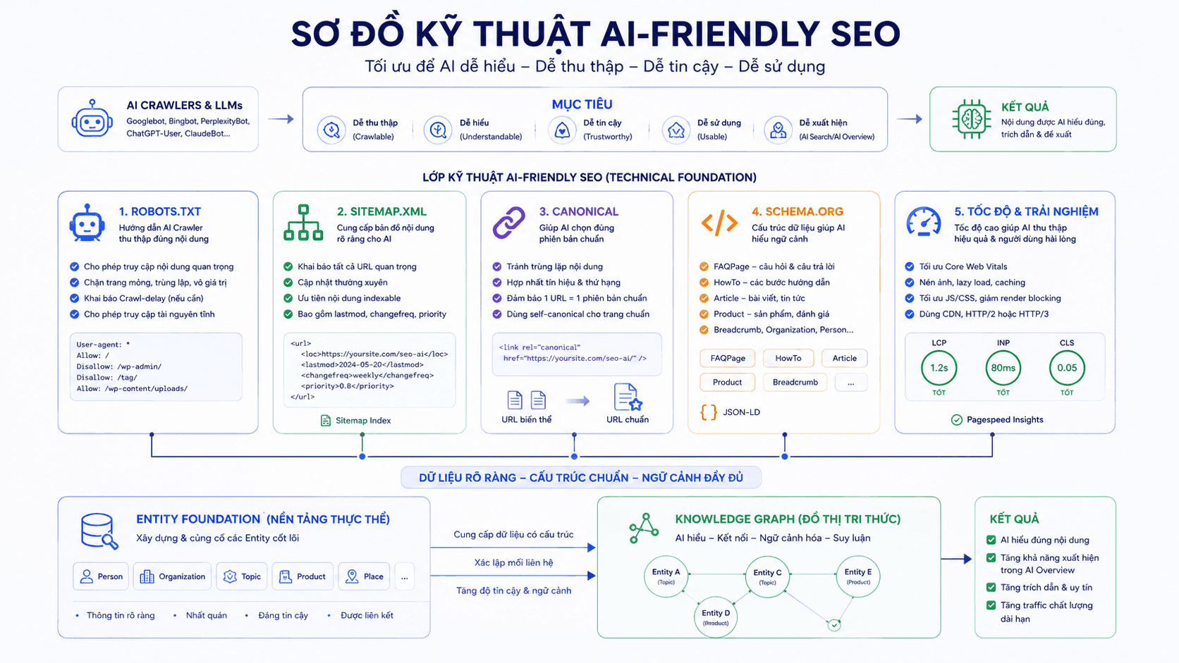 Sơ đồ kỹ thuật AI-friendly SEO: robots, sitemap, canonical, schema (FAQ/HowTo/Article/Product), tốc độ — liên kết đến Entity Foundation và Knowledge Graph
