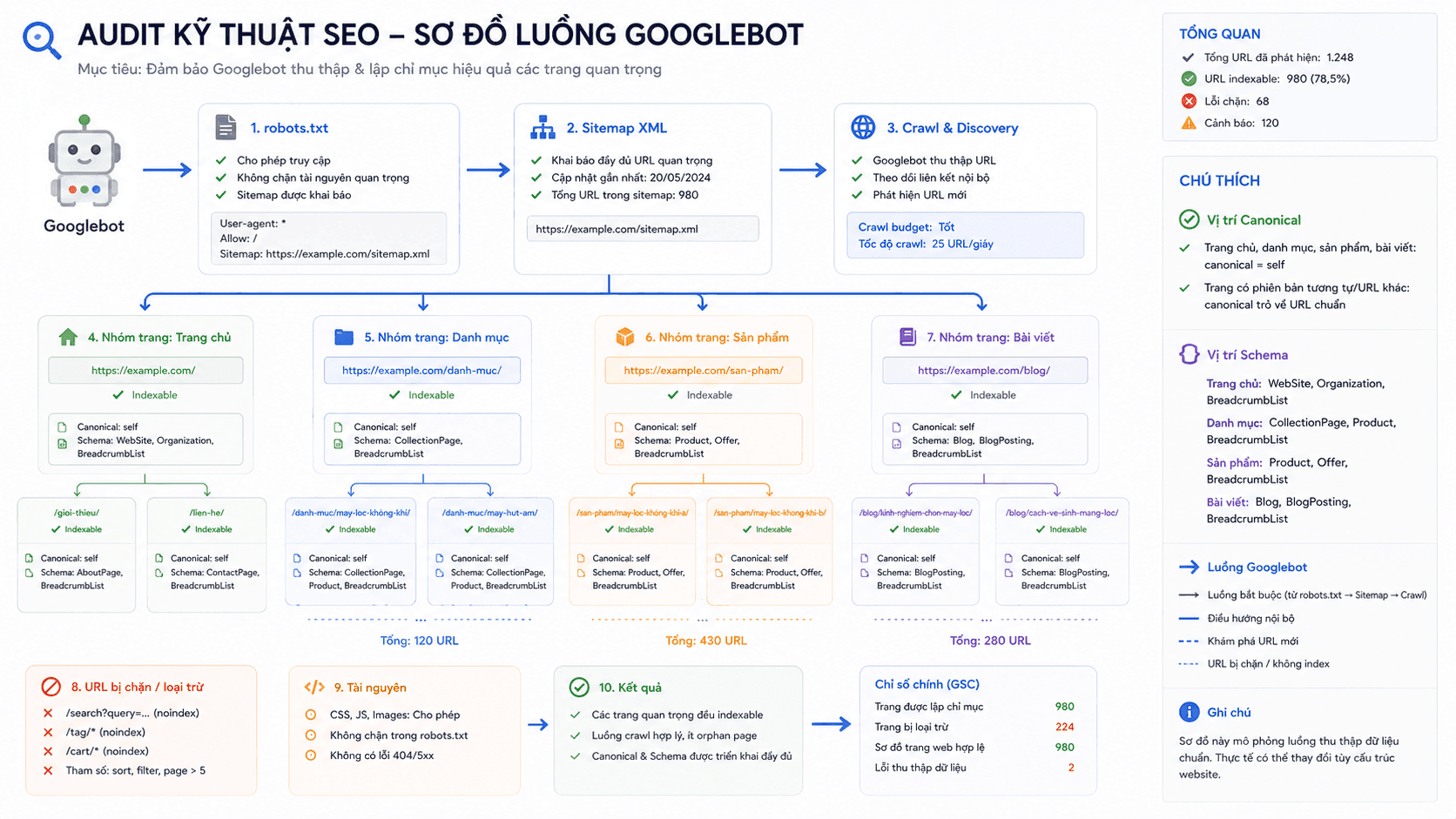 Sơ đồ audit kỹ thuật SEO: luồng Googlebot truy cập robots.txt, sitemap và các nhóm URL — gần chú vị trí canonical và schema markup