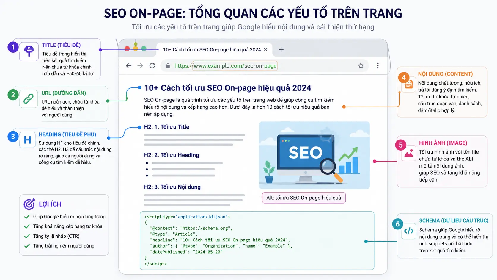 Minh họa tổng quan SEO on-page với các điểm đánh dấu Title, URL, Heading, nội dung, ảnh và Schema trên một trang web
