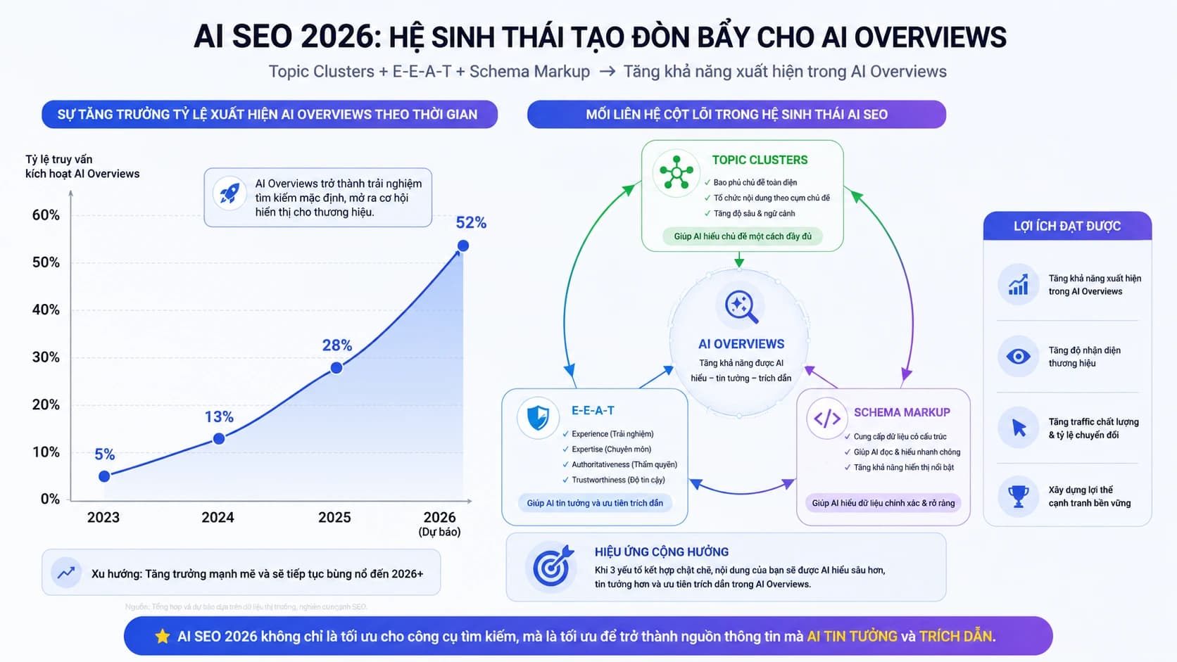 Biểu đồ tăng trưởng tỷ lệ xuất hiện AI Overviews và mối liên hệ giữa Topic Clusters, E-E-A-T và Schema Markup — hệ sinh thái AI SEO 2026