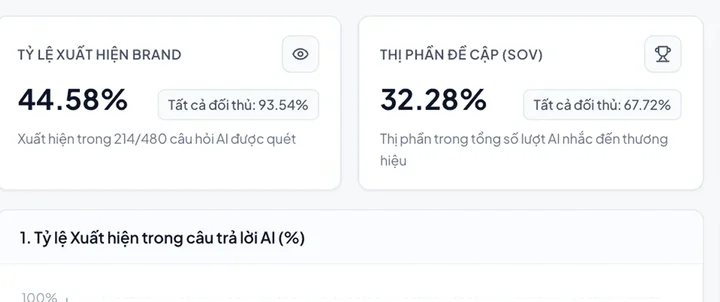 Tỷ lệ xuất hiện 44,58% và share of voice 32,28% của thương hiệu trong câu trả lời AI