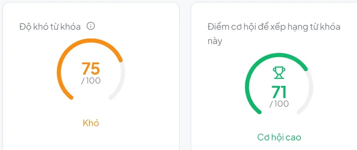 Độ khó từ khóa 75/100 và điểm cơ hội 71/100 trong phân tích SERP của Solytix